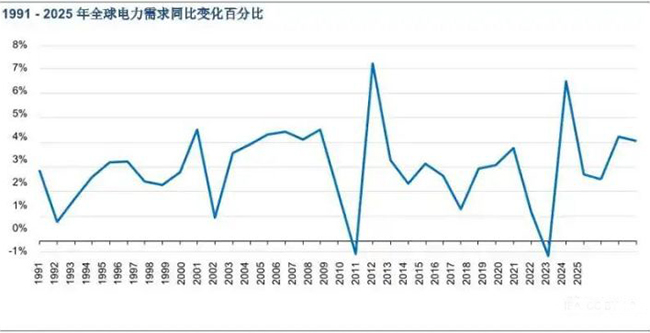 图为1991-2025年全坏电力需求同比变化百分比示意图