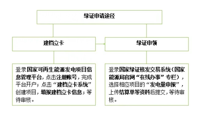 图为绿证申报流程示意图