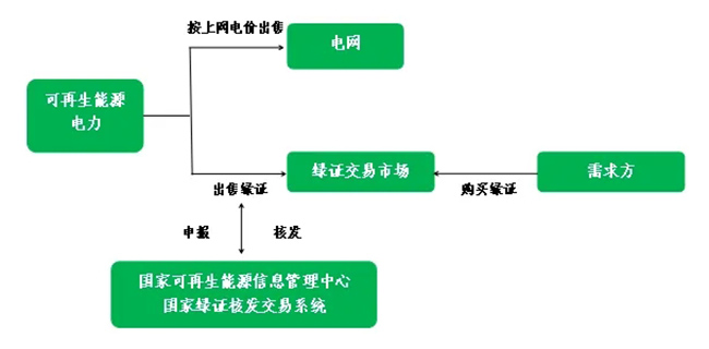 图为绿证交易方式及流程示意图